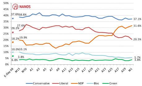 Canada, l’ultimo sondaggio prima del voto