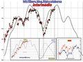 FTSEMIB: 02/05/2011 Aggiornamento. Sell in may and ...?