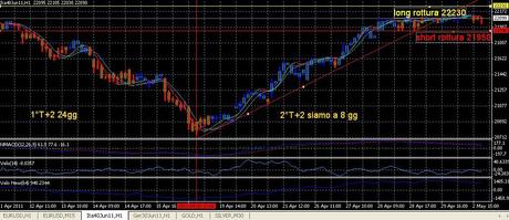 Analisi ciclica operativa FTSE Mib e DAX future per martedì 3 maggio 2011