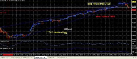 Analisi ciclica operativa FTSE Mib e DAX future per martedì 3 maggio 2011