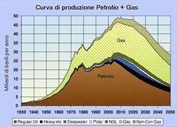 Teoria di Hubbert e l'esaurimento delle risorse fossili - parte 1