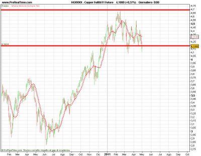 Commodities, il copper vuole..