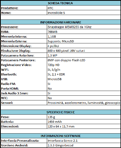 Incredible S Scheda Tecnica HTC Incredible S