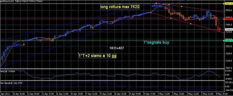 Analisi ciclica operativa FTSE Mib, DAX , ARGENTO e ORO future per giovedì 5 maggio 2011