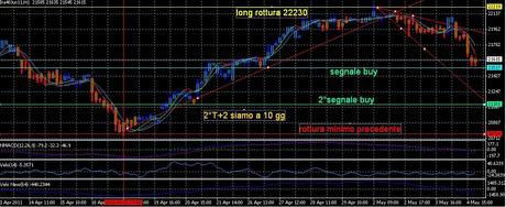 Analisi ciclica operativa FTSE Mib, DAX , ARGENTO e ORO future per giovedì 5 maggio 2011