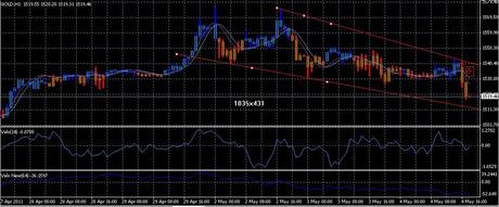 Analisi ciclica operativa FTSE Mib, DAX , ARGENTO e ORO future per giovedì 5 maggio 2011