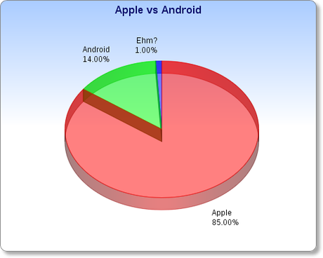 Dispositivi mobili: iPhone o Android per le vostre commesse?