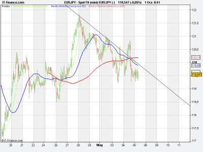 Forex,euro yen sta caricando