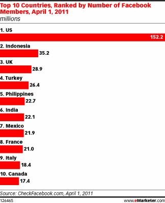 Italia: Siamo al #9 come utenti FB