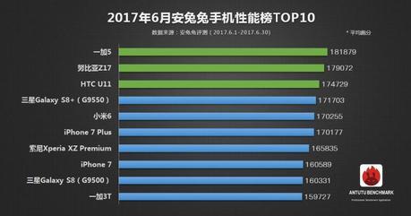 AnTuTu Benchmark – I 5 smartphone più performanti a Luglio 2017 AnTuTu Benchmark – I 5 smartphone più performanti a Luglio 2017