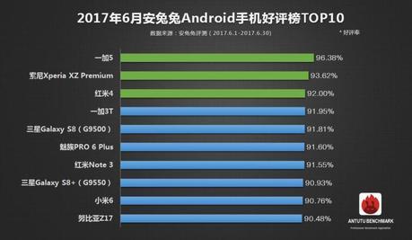 AnTuTu Benchmark – I 5 smartphone più performanti a Luglio 2017 AnTuTu Benchmark – I 5 smartphone più performanti a Luglio 2017