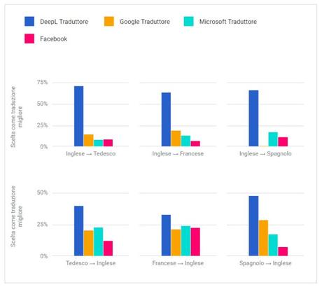 DeepL, il traduttore che sfrutta l’Intelligenza Artificiale e lancia la sfida a Google deepl traduttore valutazione