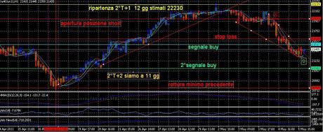 Analisi ciclica operativa FTSE Mib, DAX , EURO/DOLLARO, ARGENTO e ORO future per venerdì 6 maggio 2011