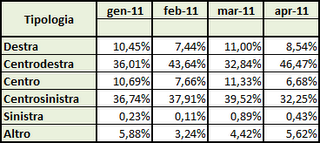 Dati AGCom aprile 2011