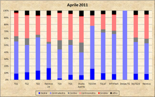 Dati AGCom aprile 2011