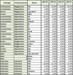 Dati AGCom aprile 2011