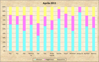 Dati AGCom aprile 2011