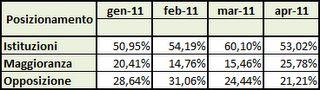 Dati AGCom aprile 2011