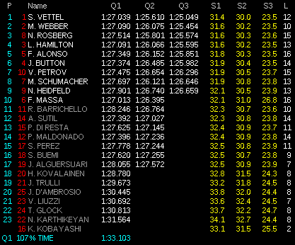 F1 2011 – GP Turchia – Qualifiche