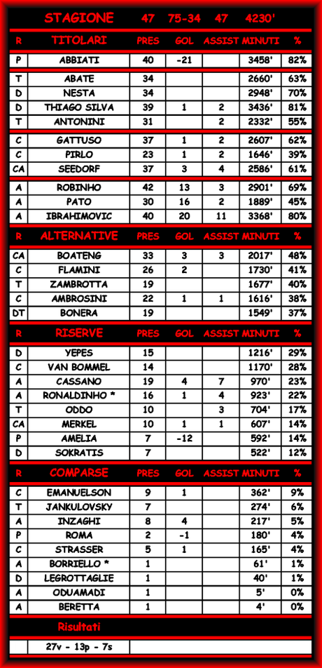 Statistiche di Roma-Milan 0-0