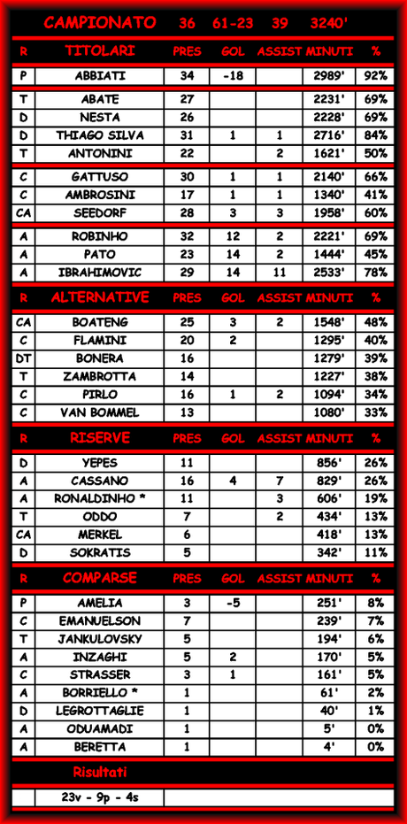 Statistiche di Roma-Milan 0-0