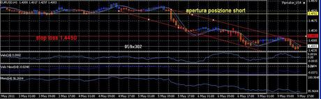 Analisi ciclica operativa FTSE Mib, DAX , EURO/DOLLARO, ARGENTO e ORO future per 10 maggio 2011