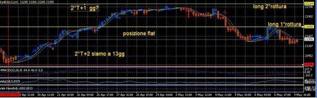 Analisi ciclica operativa FTSE Mib, DAX , EURO/DOLLARO, ARGENTO e ORO future per 10 maggio 2011