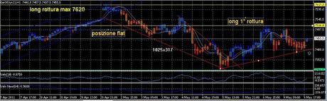 Analisi ciclica operativa FTSE Mib, DAX , EURO/DOLLARO, ARGENTO e ORO future per 10 maggio 2011