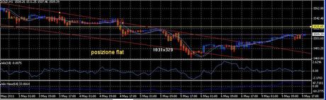 Analisi ciclica operativa FTSE Mib, DAX , EURO/DOLLARO, ARGENTO e ORO future per 10 maggio 2011