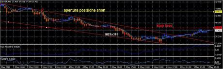 Analisi ciclica operativa FTSE Mib, DAX , EURO/DOLLARO, ARGENTO e ORO future per 10 maggio 2011