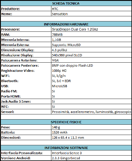 HTC Sensation Scheda Tecnica HTC Sensation
