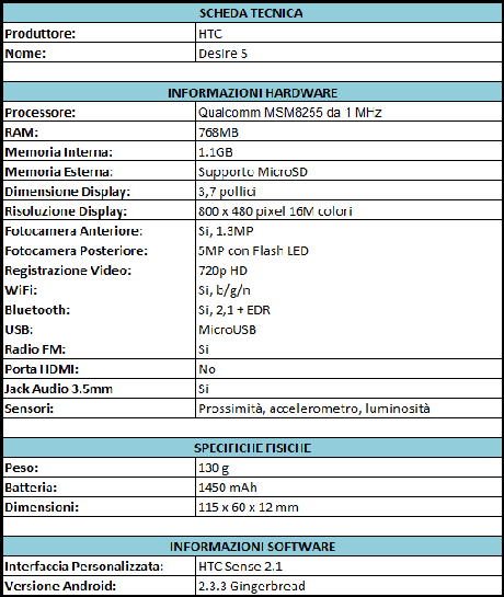 Scheda Tecnica HTC Desire S Recensione HTC Desire S e VideoRecensione by YourLifeUpdated