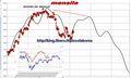 FTSEMIB: 010/05/2011: aggiornamento. Dubito, ergo debito