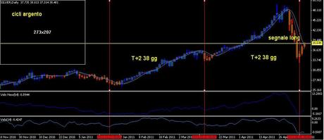 Analisi ciclica operativa FTSE Mib, DAX , EURO/DOLLARO, ARGENTO e ORO future per 11 maggio 2011