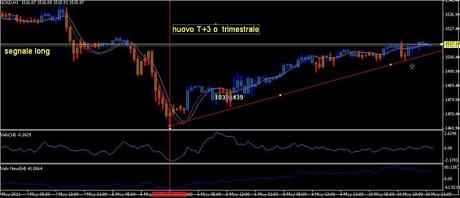 Analisi ciclica operativa FTSE Mib, DAX , EURO/DOLLARO, ARGENTO e ORO future per 11 maggio 2011