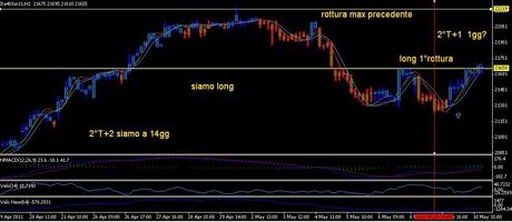 Analisi ciclica operativa FTSE Mib, DAX , EURO/DOLLARO, ARGENTO e ORO future per 11 maggio 2011