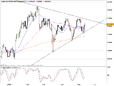 Ftse Mib analisi tecnica