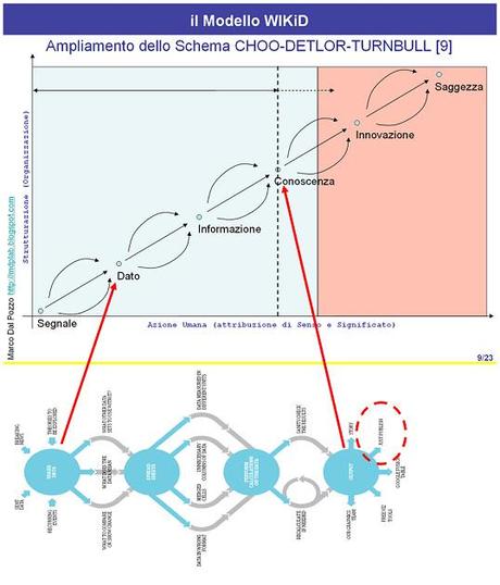 Il Senso dei/ai Dati