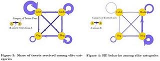 Social Networking e Differenze tra Ceti