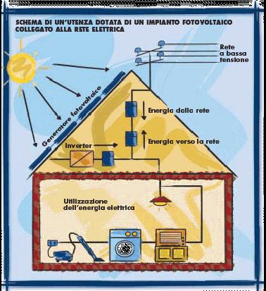 lo Spettro del Capitale e i Quotidiani Fotovoltaici