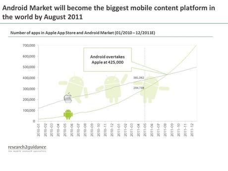 android market AppStore presto battuto dallAndroid Market?