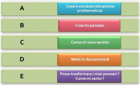Modello ABCDE Modello ABCDE