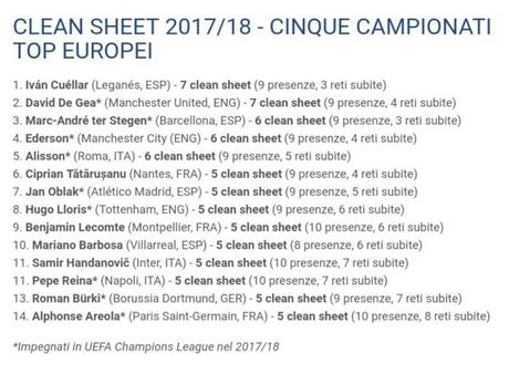UEFA: Classifica dei migliori portieri d’Europa, c’è anche Reina UEFA: Classifica dei migliori portieri d’Europa, c’è anche Reina