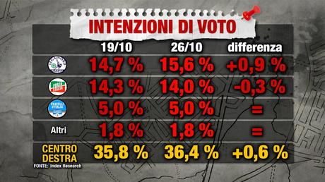 Sondaggio INDEX RESEARCH 26 ottobre 2017: CDX 36,4%, M5S 27,1%, PD 25,4% Sondaggio INDEX RESEARCH 26 ottobre 2017