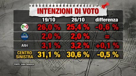 Sondaggio INDEX RESEARCH 26 ottobre 2017: CDX 36,4%, M5S 27,1%, PD 25,4% Sondaggio INDEX RESEARCH 26 ottobre 2017