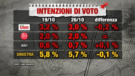 Sondaggio INDEX RESEARCH 26 ottobre 2017: CDX 36,4%, M5S 27,1%, PD 25,4% Sondaggio INDEX RESEARCH 26 ottobre 2017