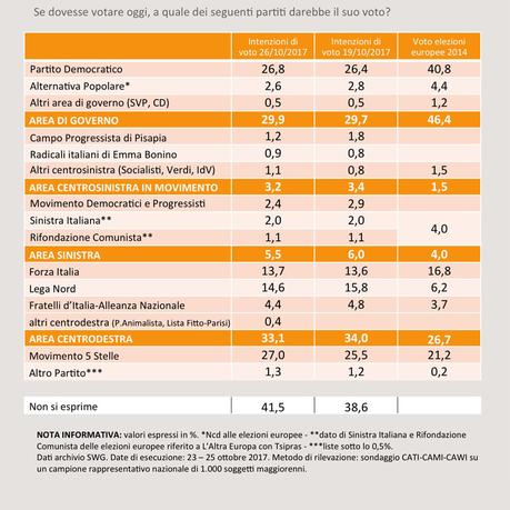 Sondaggio SWG 27 ottobre 2017: CDX 33,1%, M5S 27%, PD 26,8% Sondaggio SWG 27 ottobre 2017