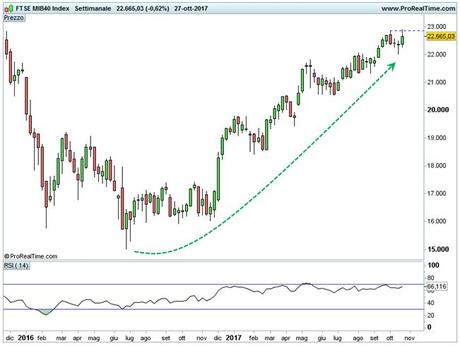 Ftse Mib: aggiornamento grafico Ftse Mib: aggiornamento grafico