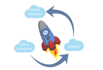 Guida per Aprire un Blog di Successo: come iniziare con il piede giusto Prima di aprire un blog serve pianificare una strategia a partire dalle tue idee per determinare il successo del blog.