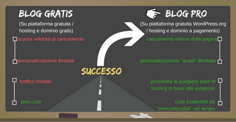 Guida per Aprire un Blog di Successo: come iniziare con il piede giusto Hai intenzione di creare un blog gratis? Attento a tutte le limitazioni che possono impedire al tuo blog di ottenere successo!